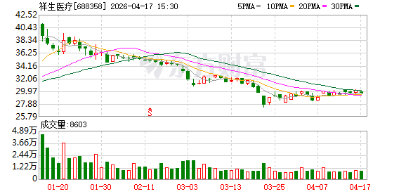 祥生医疗2025年归母净利润同比下滑17.09%