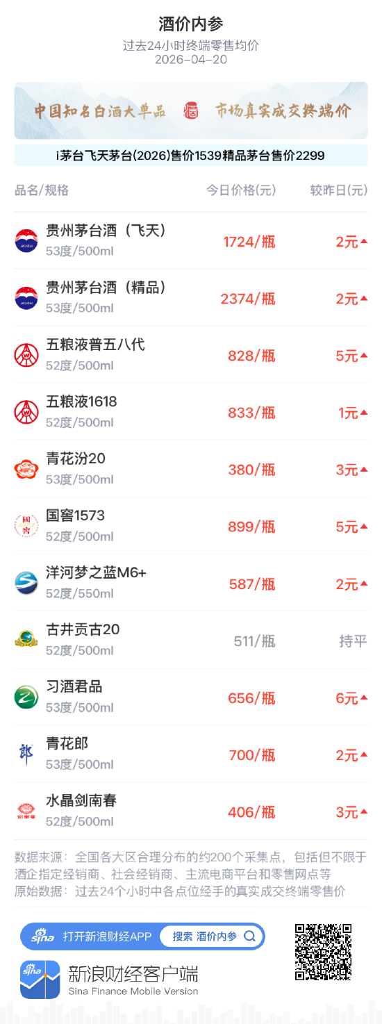 酒价内参4月20日价格发布：国窖1573上涨5元