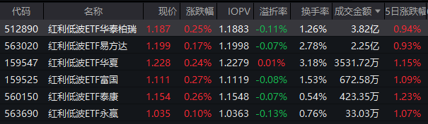 成立以来回报超137%！红利低波ETF华泰柏瑞（512890）早盘成交3.82亿领跑同类
