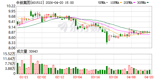 中新集团：2025年度净利润10.56亿元 同比增长65.75%