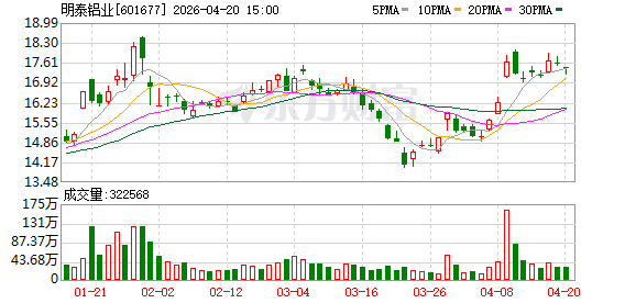 明泰铝业：2025年度净利润19.60亿元 同比增长12.10%