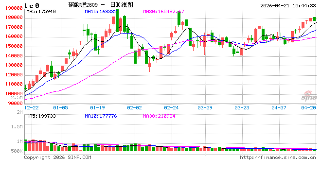 华泰期货：受到供给侧扰动影响，近日碳酸锂连续上涨