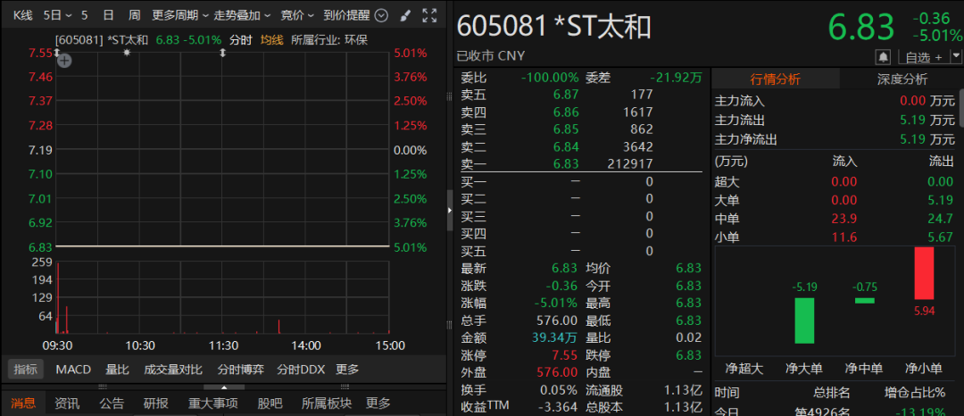 605081被证监会立案，封死跌停