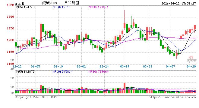 长安期货侯荃宇：纯碱期价探底回升 基本面弱势未改