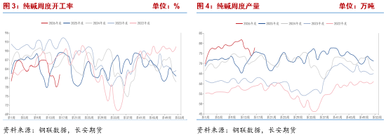 长安期货侯荃宇：纯碱期价探底回升 基本面弱势未改