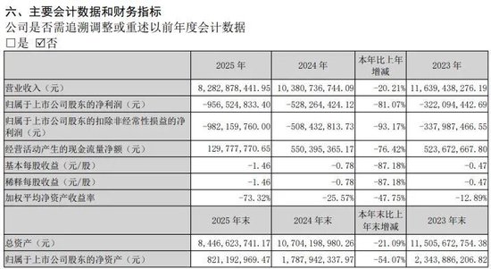 连亏5年，越亏越多！知名超市学胖东来效果不佳，去年关店414家，巨亏9.57亿元，最新市值仅35亿元