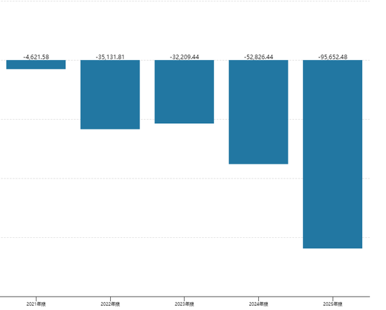 连亏5年，越亏越多！知名超市学胖东来效果不佳，去年关店414家，巨亏9.57亿元，最新市值仅35亿元