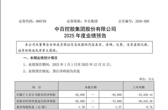 连亏5年，越亏越多！知名超市学胖东来效果不佳，去年关店414家，巨亏9.57亿元，最新市值仅35亿元