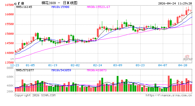 3月棉花进口同比增加明显，缓解下游低成本用棉需求