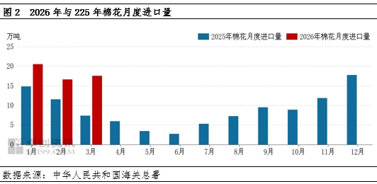 3月棉花进口同比增加明显，缓解下游低成本用棉需求