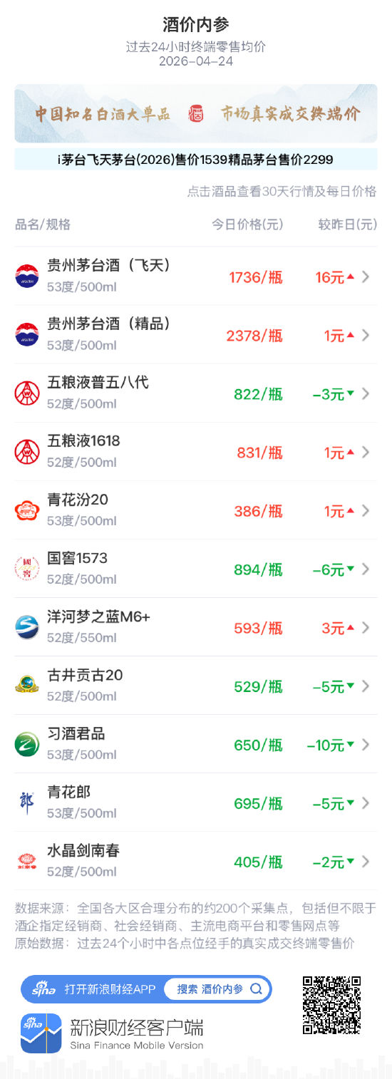 酒价内参4月24日价格发布：五粮液1618小幅上涨1元