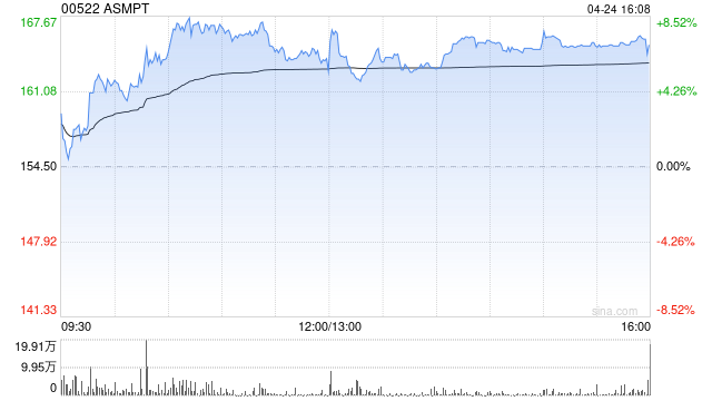 小摩：ASMPT给予“增持”评级 目标价上升至175港元