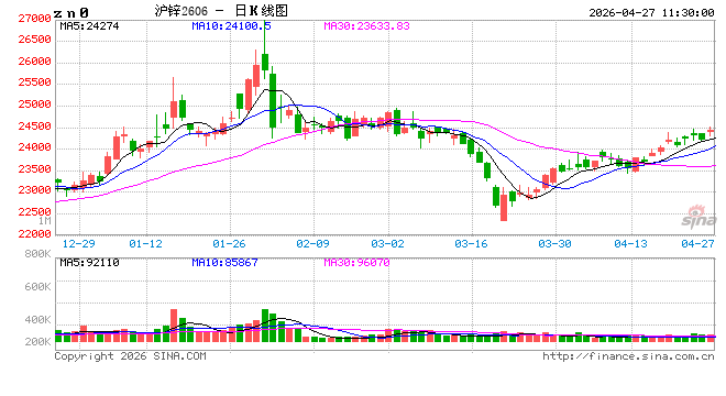 长安期货屈亚娟：矿端偏紧且需求稳健，锌价或震荡偏强