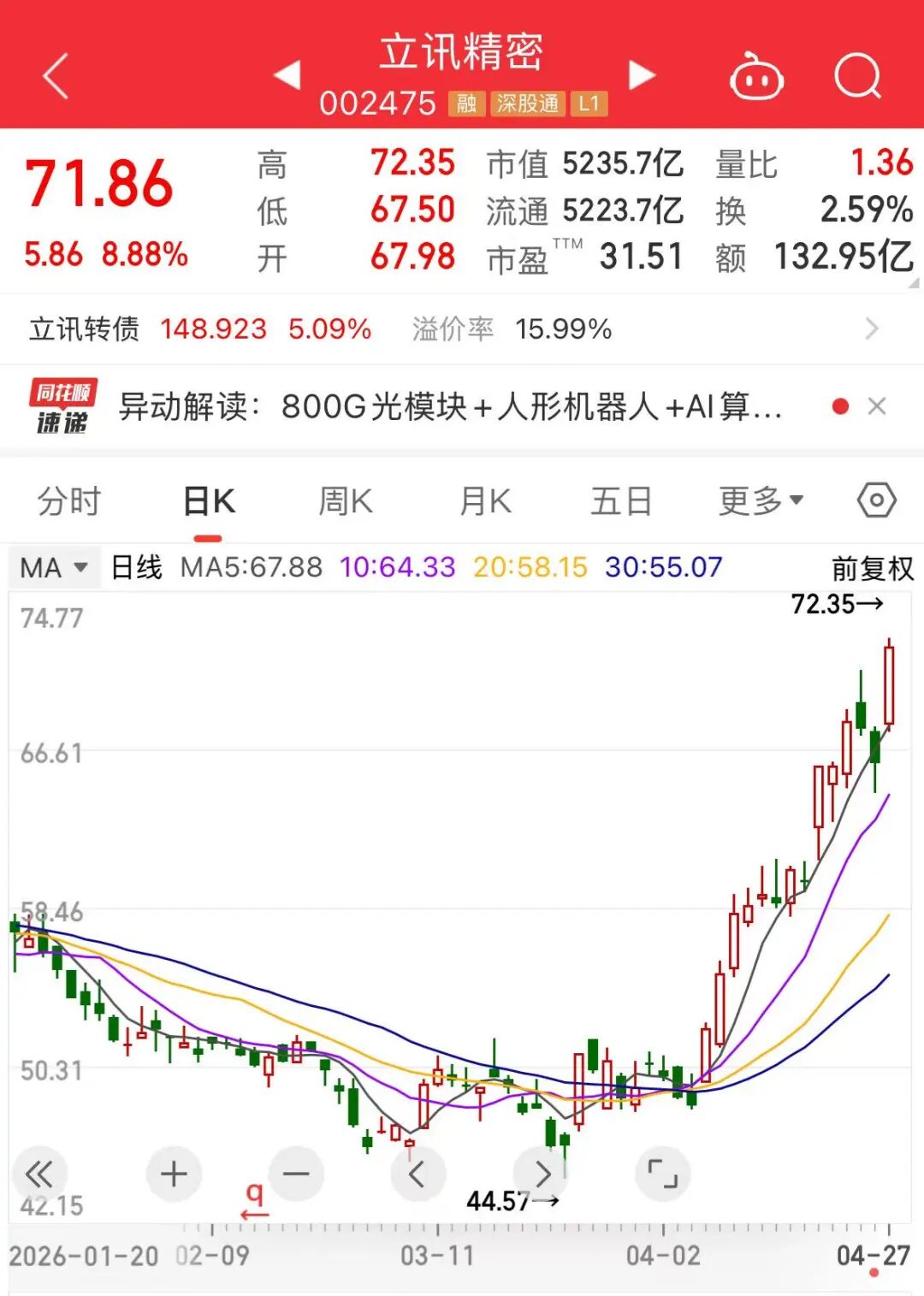 巨头也“追光”，大涨8.88%，股价新高
