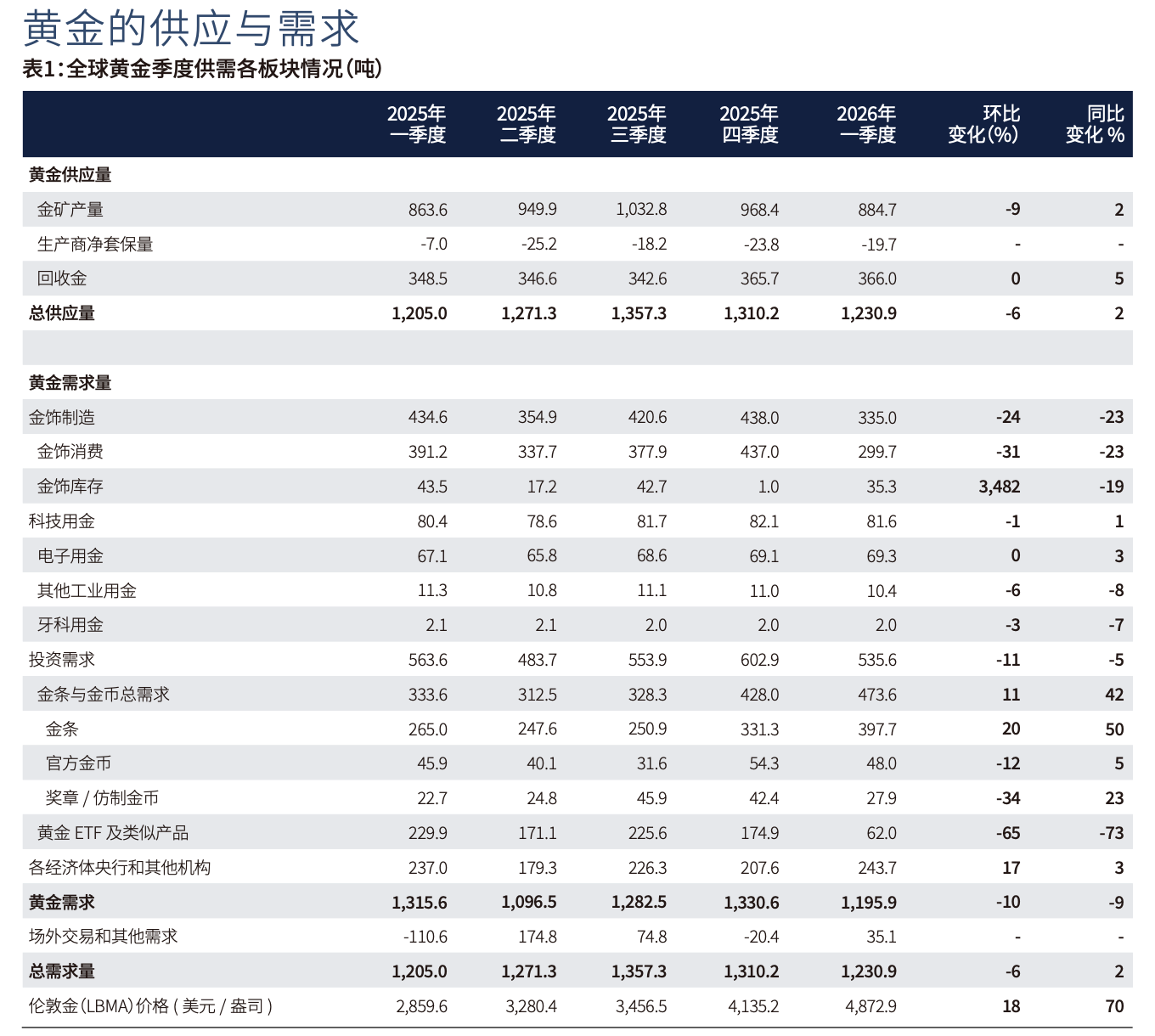 一季度中国黄金需求总量创新高，投资需求爆发抵消金饰消费疲软