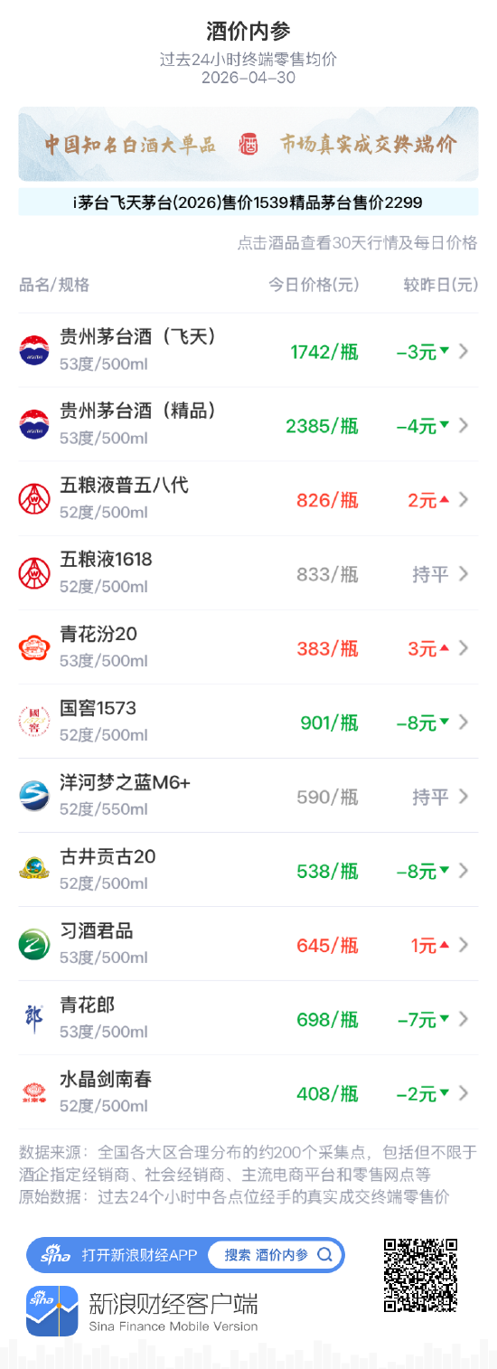 酒价内参4月30日价格发布：习酒君品小幅上涨1元