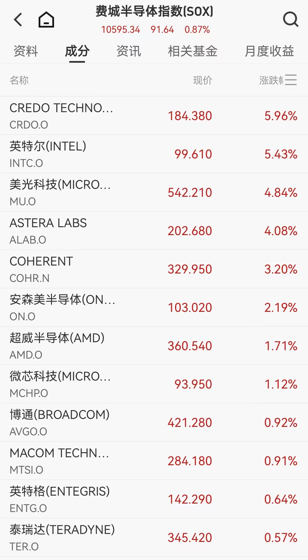 美股5月开门红！标普纳指连续创历史新高，英特尔涨超5%市值突破5000亿美元，存储芯片V型反转
