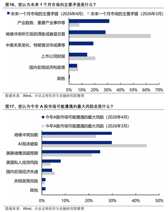 【兴证策略】本土机构投资者调查最新结果出炉：节后行情怎么看？