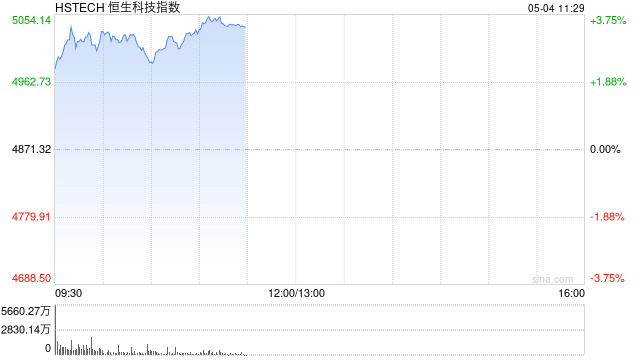 恒生科技指数盘初拉升涨超2%，百度涨超5%