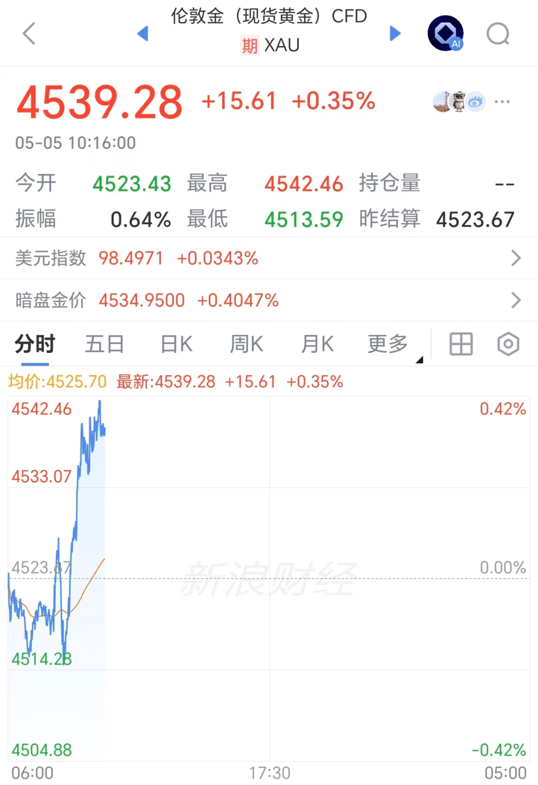 金饰价格跌破1400元，黄金创史上最大双月跌幅